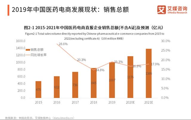 2020年總額超23.8億，中國醫(yī)藥電商行業(yè)發(fā)展現(xiàn)狀、挑戰(zhàn)及趨勢(shì)分析